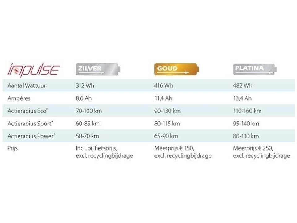 Gazelle Impulse Accu Goud